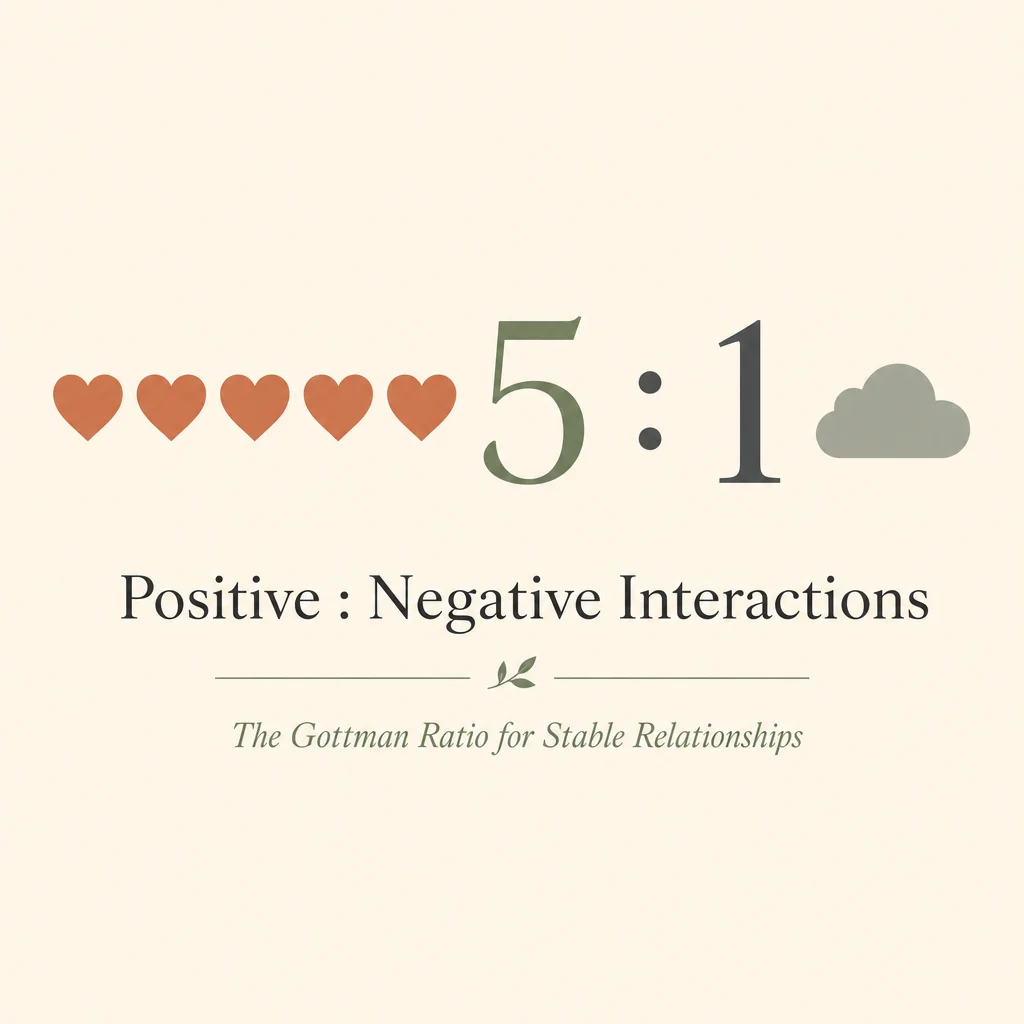 Infographic showing Gottman 5 to 1 positive to negative interaction ratio for healthy intimacy in marriage