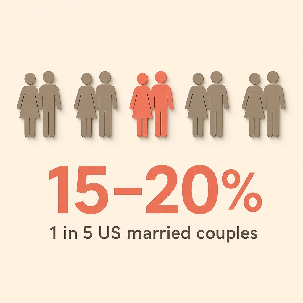Infographic showing 1 in 5 US couples — roughly 15-20% — live in a sexless marriage