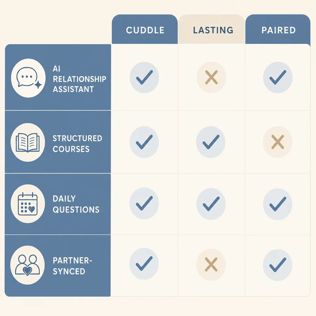 Cuddle couples app vs. Lasting and Paired feature comparison for relationship coaching
